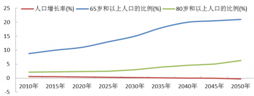 2010年至2050年中國65歲以上和80歲以上老年人的人口數量及比重變化